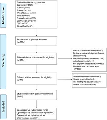 Comparison of efficiency and safety of open surgery, hybrid surgery and endovascular repair for the treatment of thoracoabdominal aneurysms: a systemic review and network meta-analysis